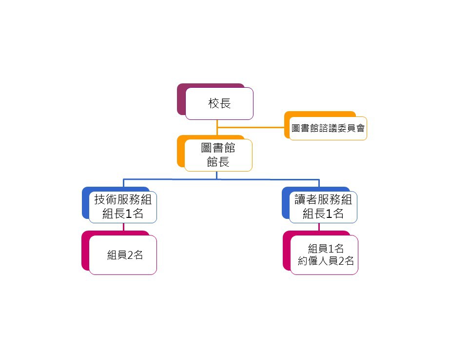 圖書館組織架構圖
